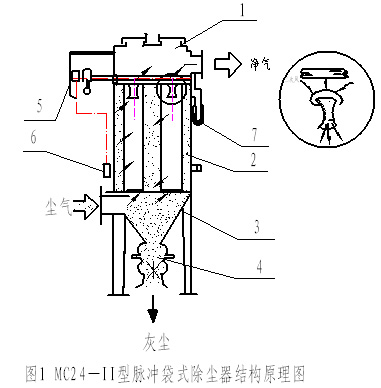 脈沖反吹式布袋除塵器