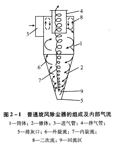 旋風除塵器結構