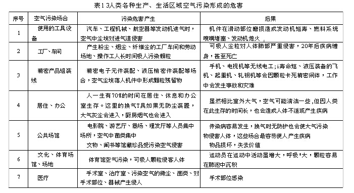 人類各種生產(chǎn)、生活區(qū)域空氣污染形成的危害