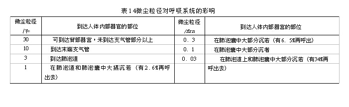 微塵粒徑對呼吸系統(tǒng)的彩響