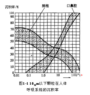 10Mm以下顆粒在人體呼吸系統(tǒng)的沉積率