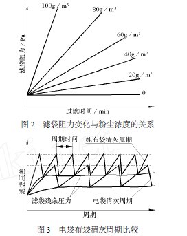 電袋布袋清灰周期