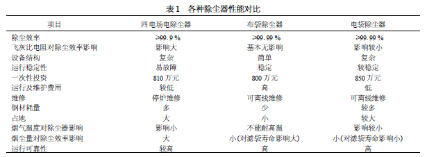 各類除塵器性能對(duì)比