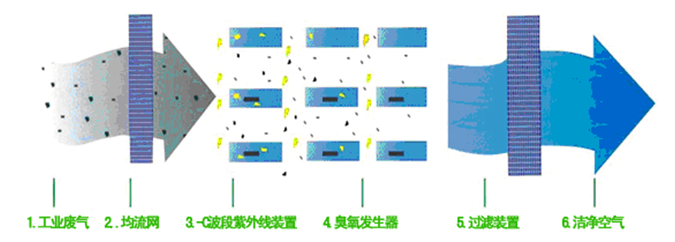 光氧催化廢氣凈化器工作原理