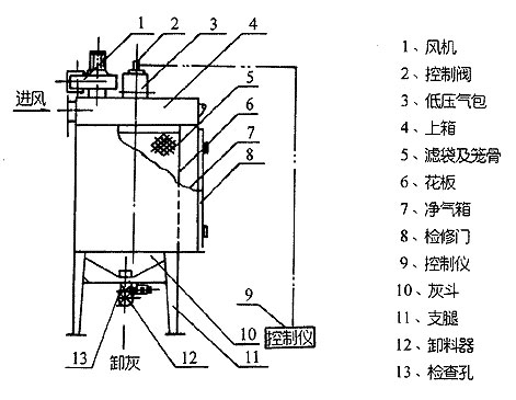 LCBT型系列旁插側(cè)噴脈沖扁袋除塵器