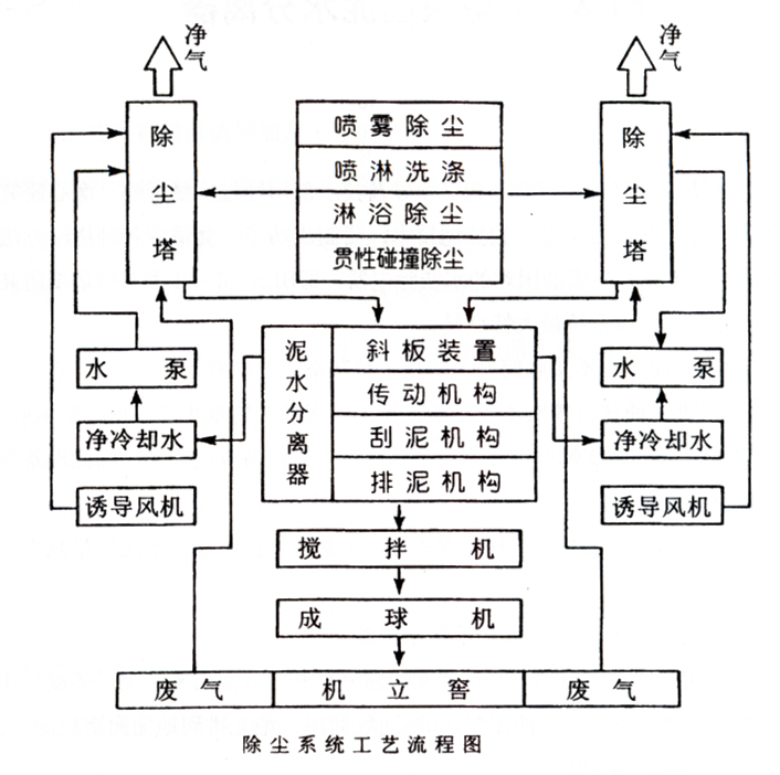 除塵系統(tǒng)工藝流程圖