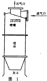 鍋爐脫硫除塵器