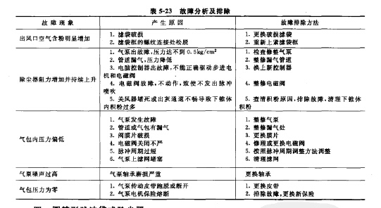 故障分析及排除方法