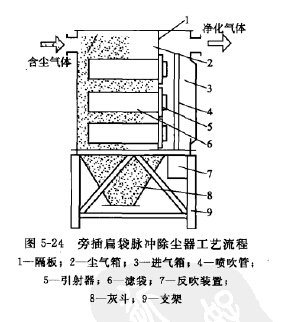 旁插扁袋脈沖除塵器工藝流程