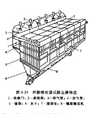 環(huán)隙噴吹袋式除塵器