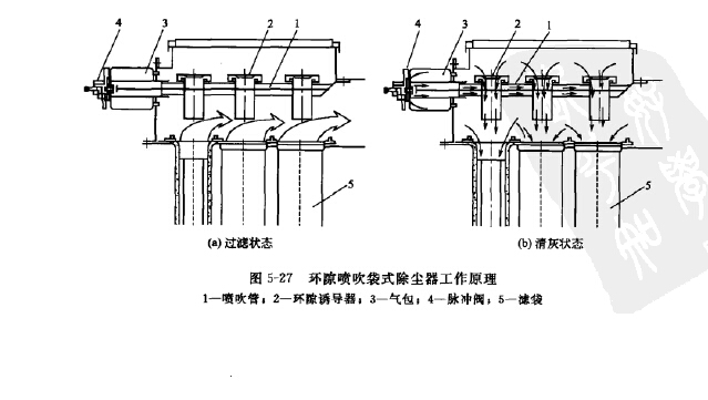 環(huán)隙噴吹袋式除塵器工作原理