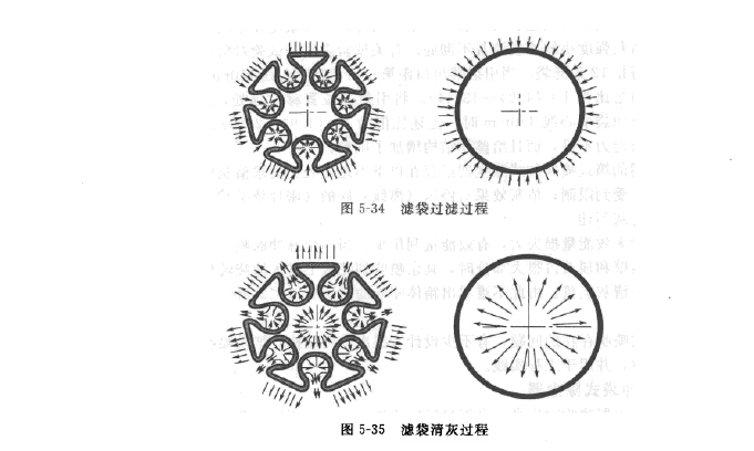 濾袋過濾清灰過程