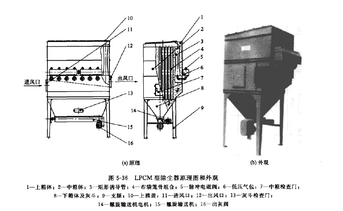 LPCM型除塵器原理圖和外觀