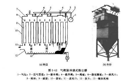 氣箱脈沖袋式除塵器