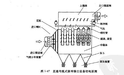 直通均流式脈沖除塵設備結構原理