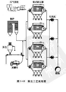 除塵工藝流程圖