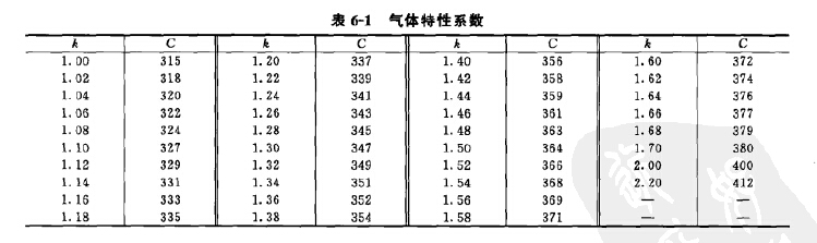 氣體特性系數