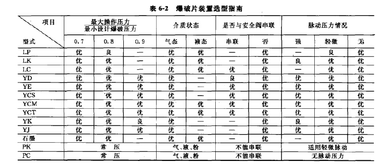 爆破片裝置選型指南