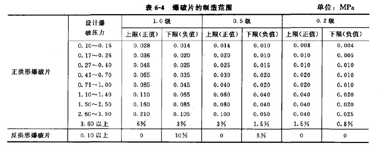 爆破片的制造范圍