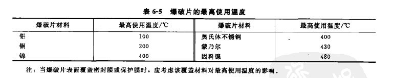 爆破片材料及其高使用溫度