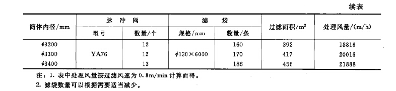 髙爐煤氣脈沖袋式除塵器尺寸