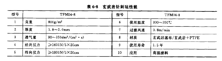 玄武巖針刺氈性能