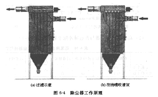 除塵器工作原理