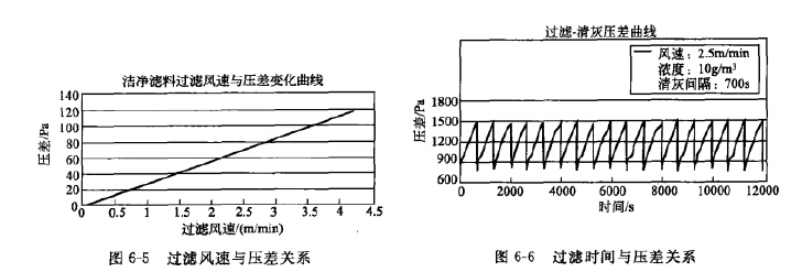 過濾風速與壓差關系