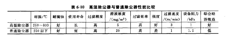 高溫脈沖除塵器與普通脈沖除塵器比較