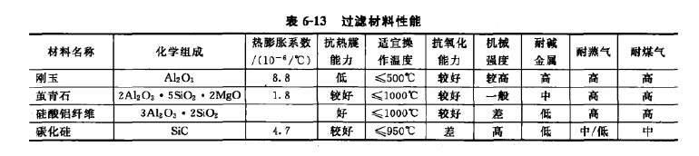 過濾材料性能