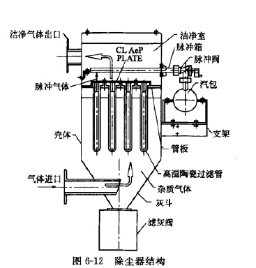 除塵器結構