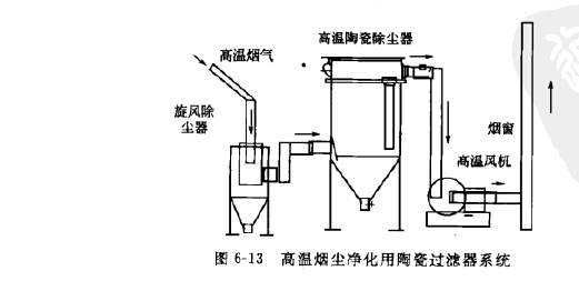 高溫陶瓷氣體過濾系統