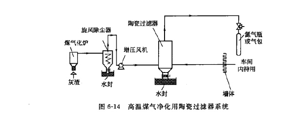 高溫煤氣凈化用陶瓷過濾器系統