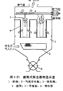 濾筒式除塵器構(gòu)造