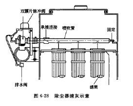 濾筒式除塵器清灰