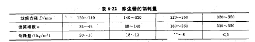 除塵器的耗鋼量