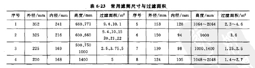 常用濾筒尺寸與過濾面積