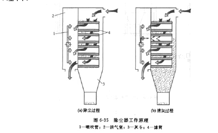 橫插式濾簡除塵器工作原理