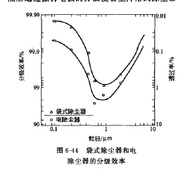 式除塵器和電除塵器的分級(jí)效率