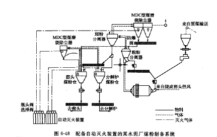 配備自動滅火裝罝的某水泥廠煤粉制備系統