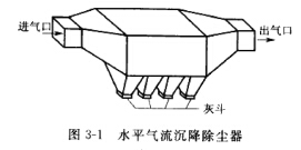 水平氣流沉降除塵器
