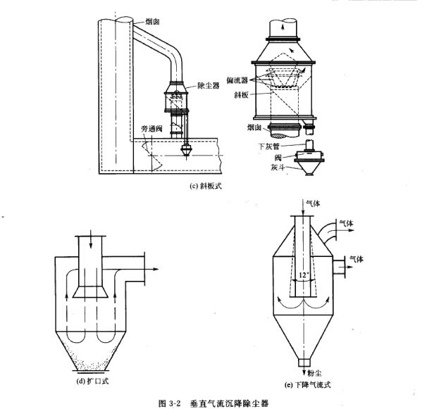 垂直氣流沉降除塵器