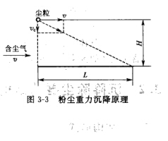 粉塵重力沉降原理