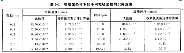 在層流條件下的不同粒徑塵粒的沉降速廑