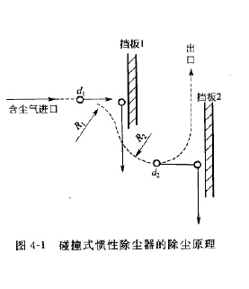 碰撞式慣性除塵器的除塵原理