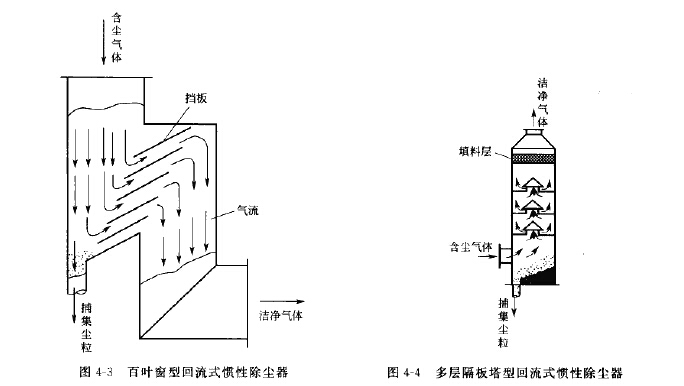 百葉窗型回流式慣性除塵器