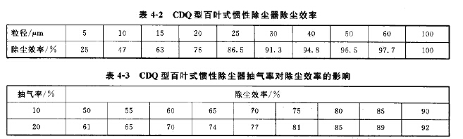 CDQ型百葉式慣性除塵器除塵效率