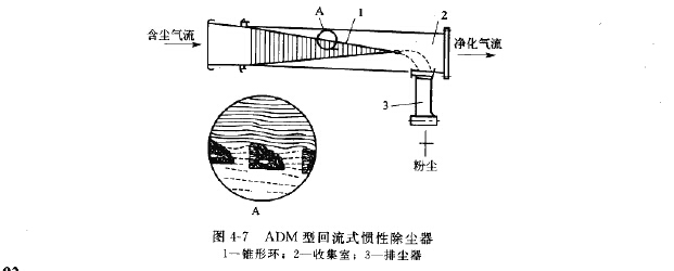 ADM型回流式慣性除塵器