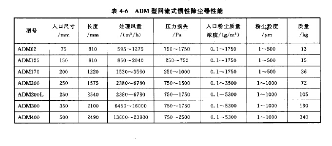 ADM型回流式慣性除塵器性能