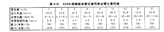 XZTD型陶瓷多管式旋風除塵器主要性能